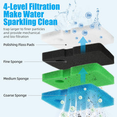 AQUANEAT sponge pad set in blue, green, and black for mechanical filtration