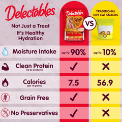 Delectables Squeeze Up grain-free recipe supports poultry-loving cats.