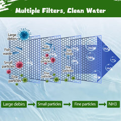 Demiwise dual-layer filtration captures large debris and fine particles