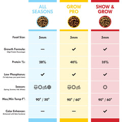 Grow Pro koi food 5mm pellets closeup designed for easy feeding and high digestibility.
