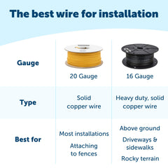 PetSafe 20-gauge solid copper wire for durable direct burial in outdoor spaces.