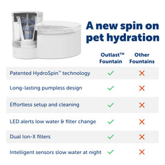 PetSafe Outlast HydroSpin technology circulates fresh water with fewer parts.