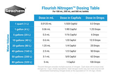 Seachem Flourish Nitrogen dosing pour illustrates easy supplementation for thriving plants.