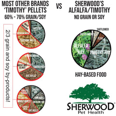 Sherwood Pet Health adult rabbit food fiber close-up emphasizes short and long fibers for digestive health.