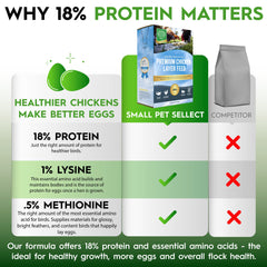 Small Pet Select probiotic blend promotes digestive health in poultry.