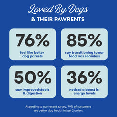 The Pets Table sensitivity-friendly sweet potatoes chicory root promote gut health.