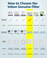 Veken pet fountain filter package keeps hair and metals down for cleaner hydration.