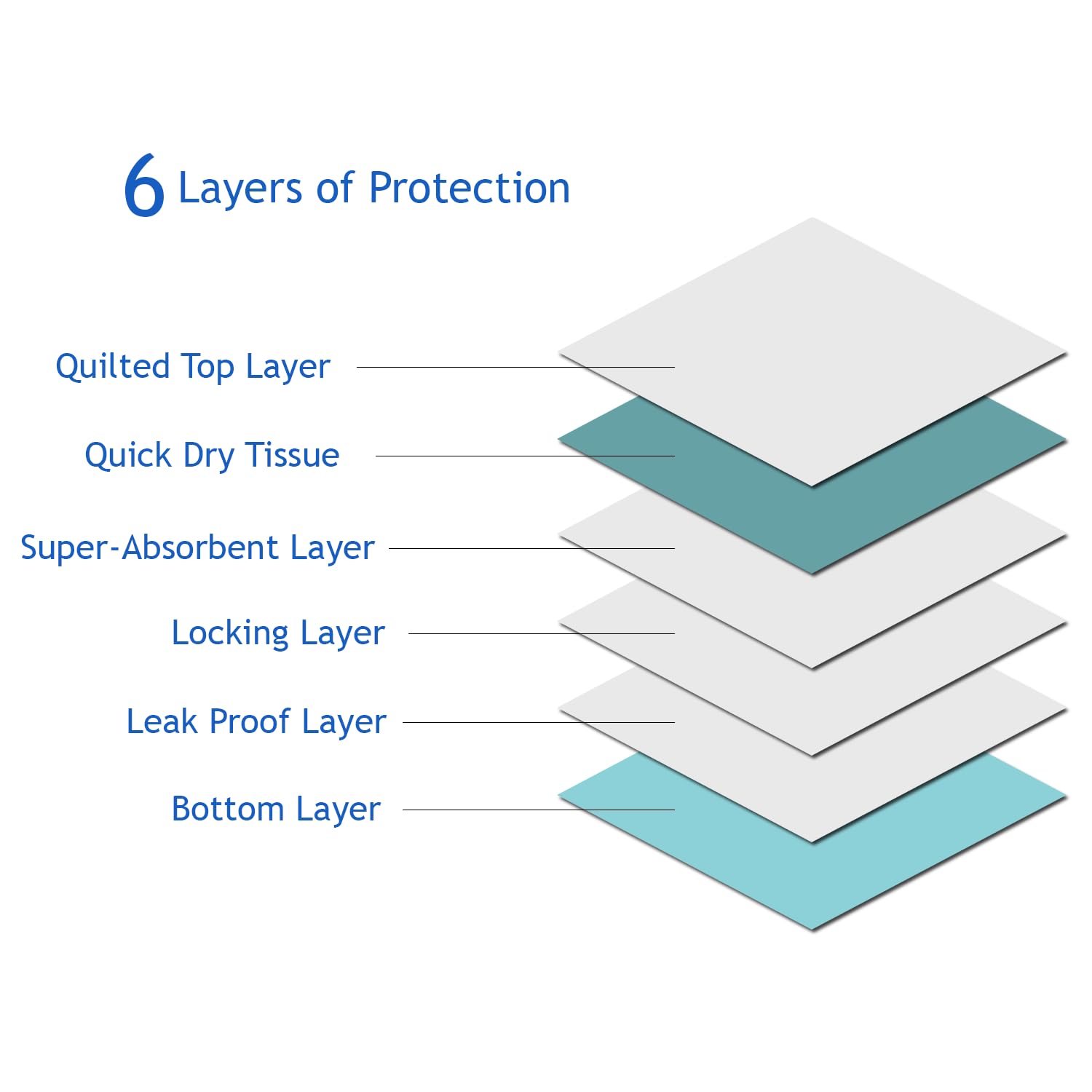 3Q Puppy Pee Pads – leak-proof lining prevents spills and odors.