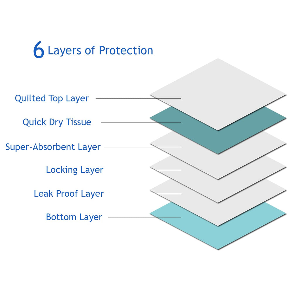 3Q Puppy Pee Pads – leak-proof lining prevents spills and odors.