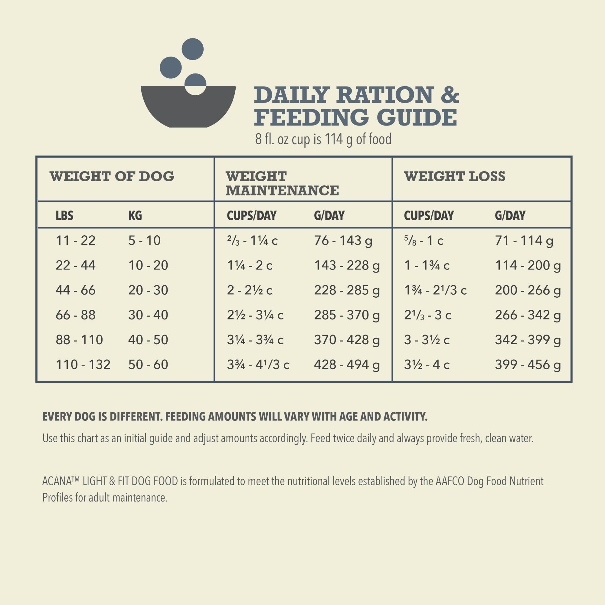 ACANA Light & Fit USA-made ingredients label: premium sourcing from around the world