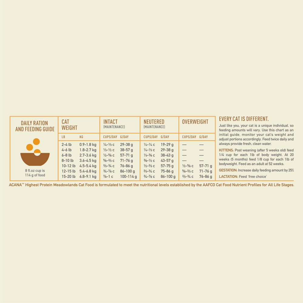 ACANA Meadowlands omega-rich-coat image suggests nutrients for healthy skin and shine
