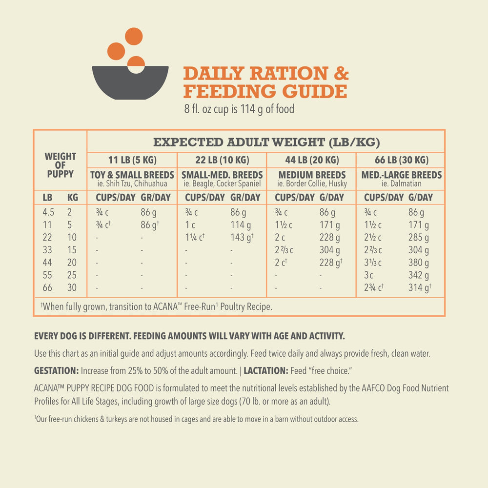 ACANA Puppy Recipe nutrition panel highlighting protein percentage