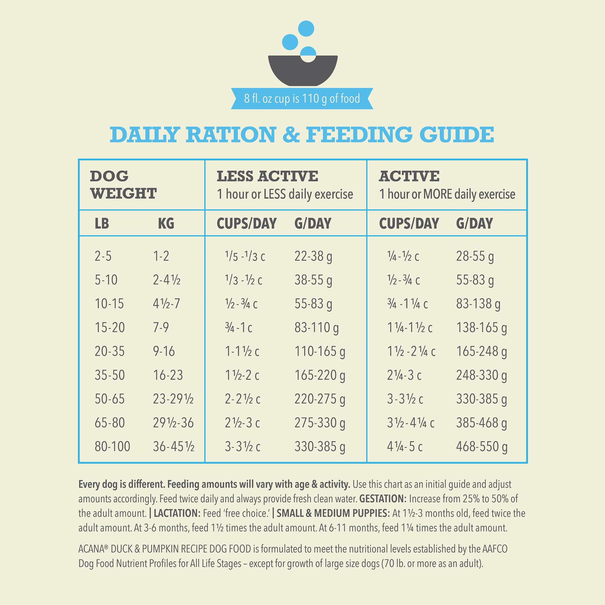 ACANA single-source protein label highlights limited ingredient approach.