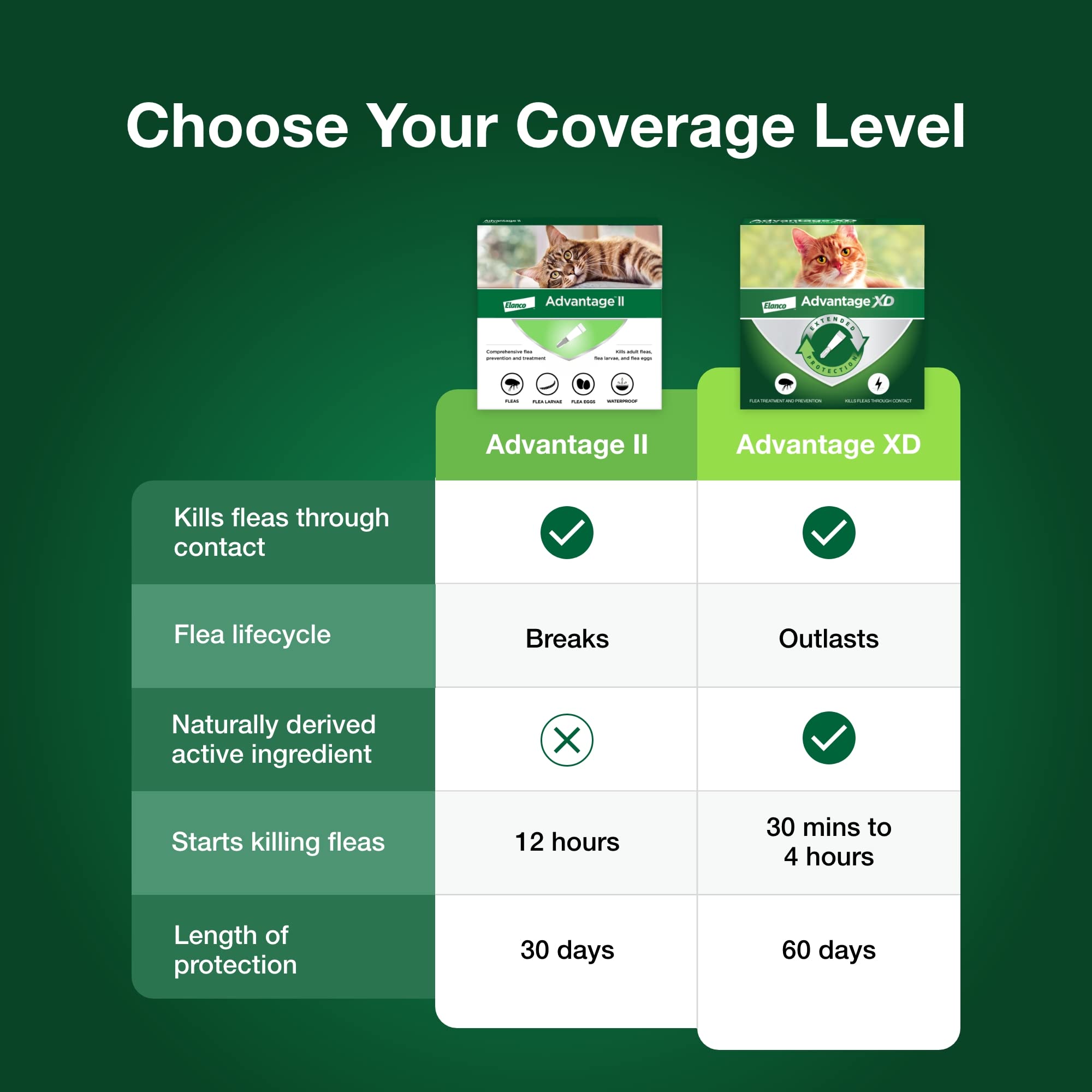 Advantage II Large Cat kills flea larvae and eggs to disrupt lifecycle