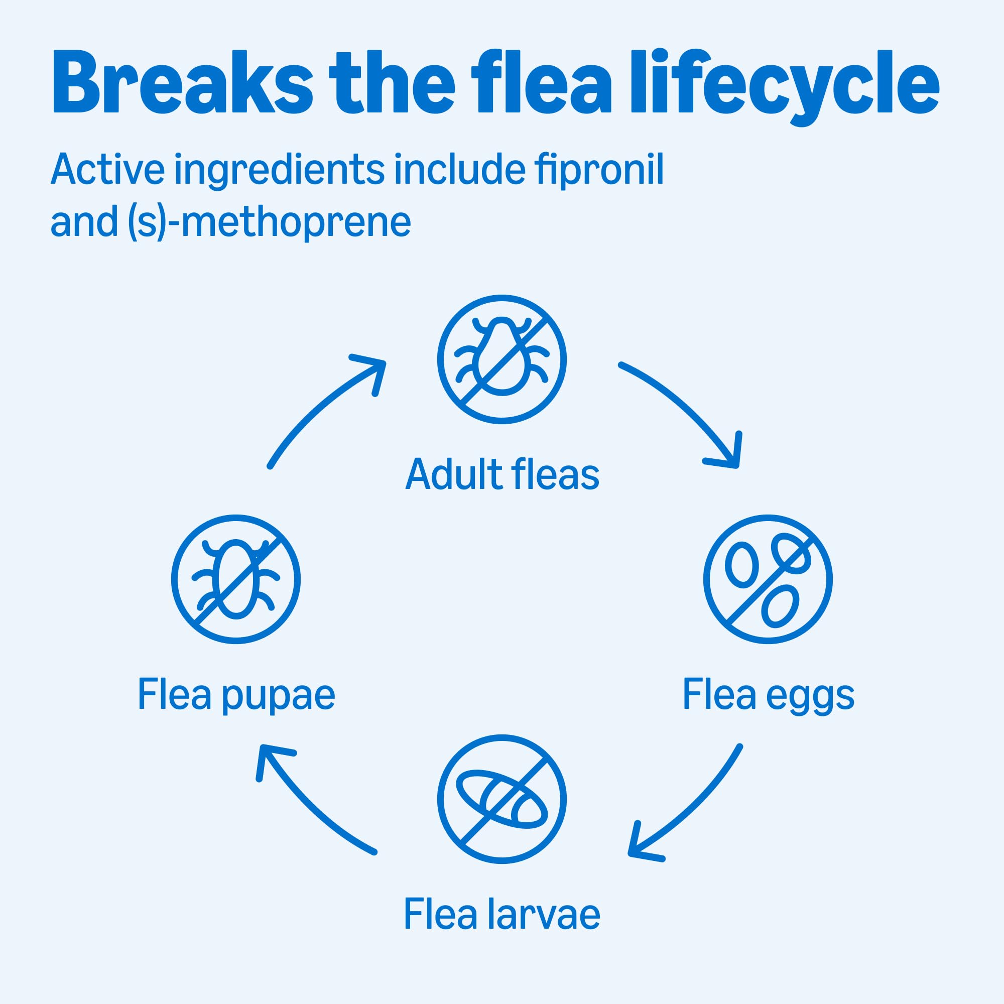 Active ingredients fipronil and (s)-methoprene target fleas, larvae, ticks, and lice.