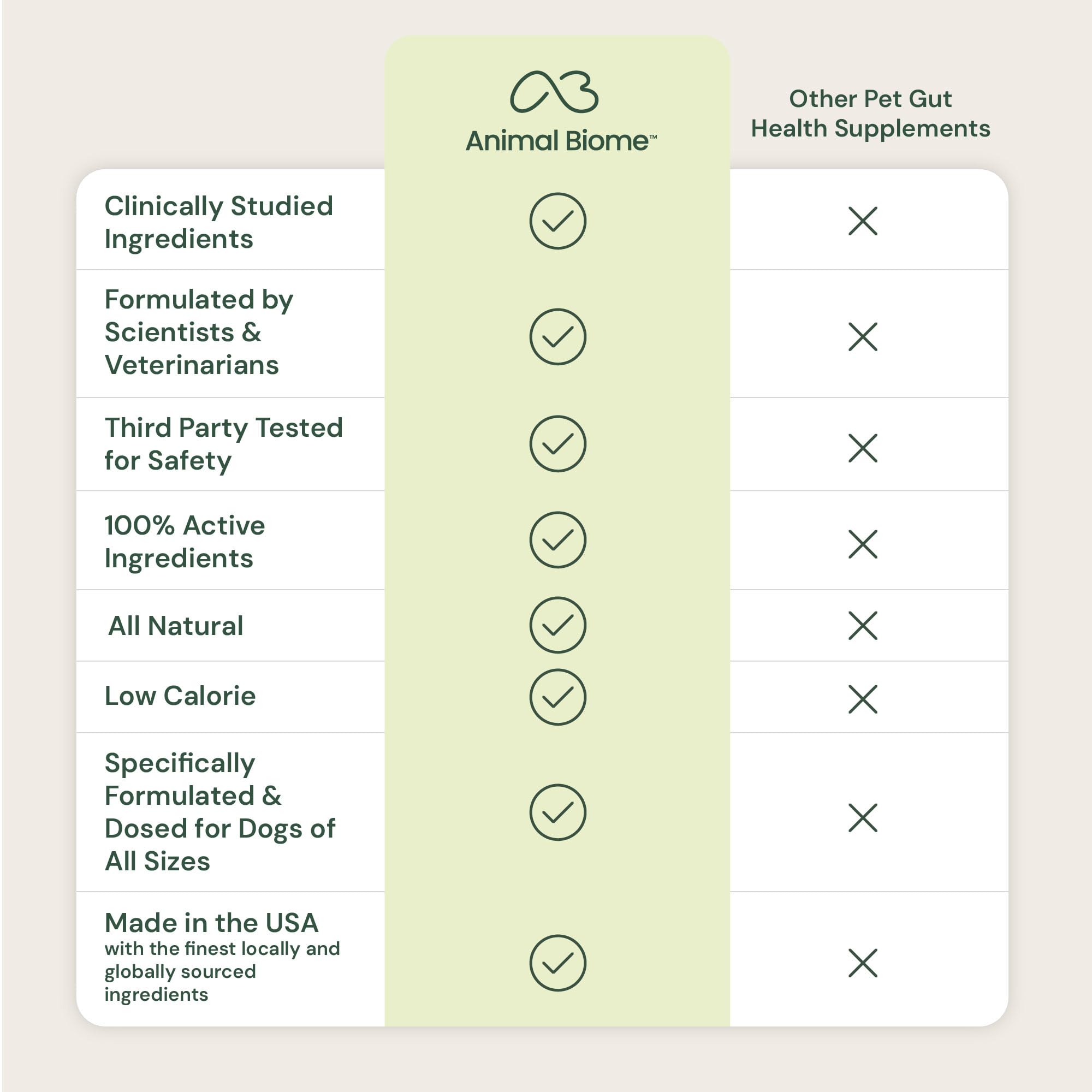 AnimalBiome dog probiotics benefits label communicates stool quality and balance.