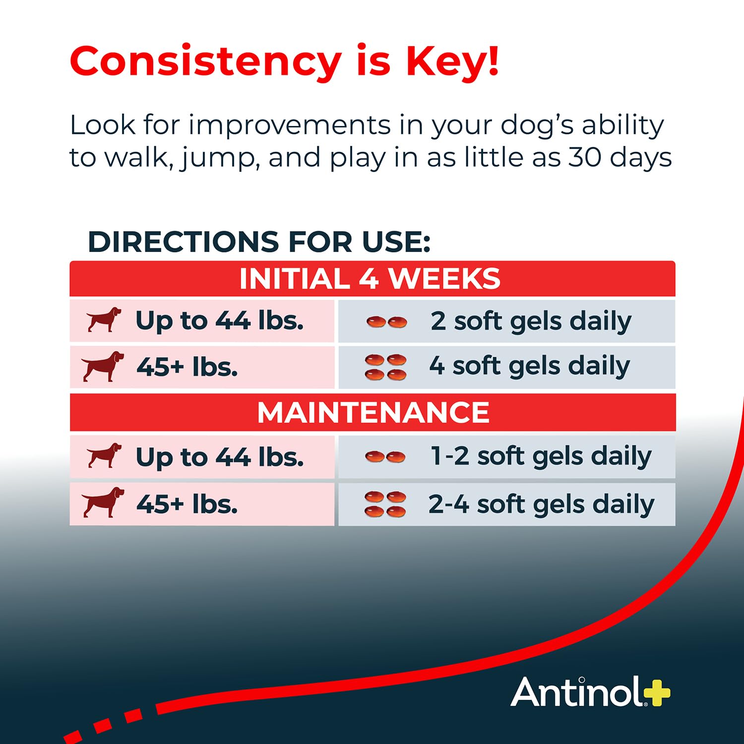 Antinol Plus soft gels for dogs, easy daily dosing