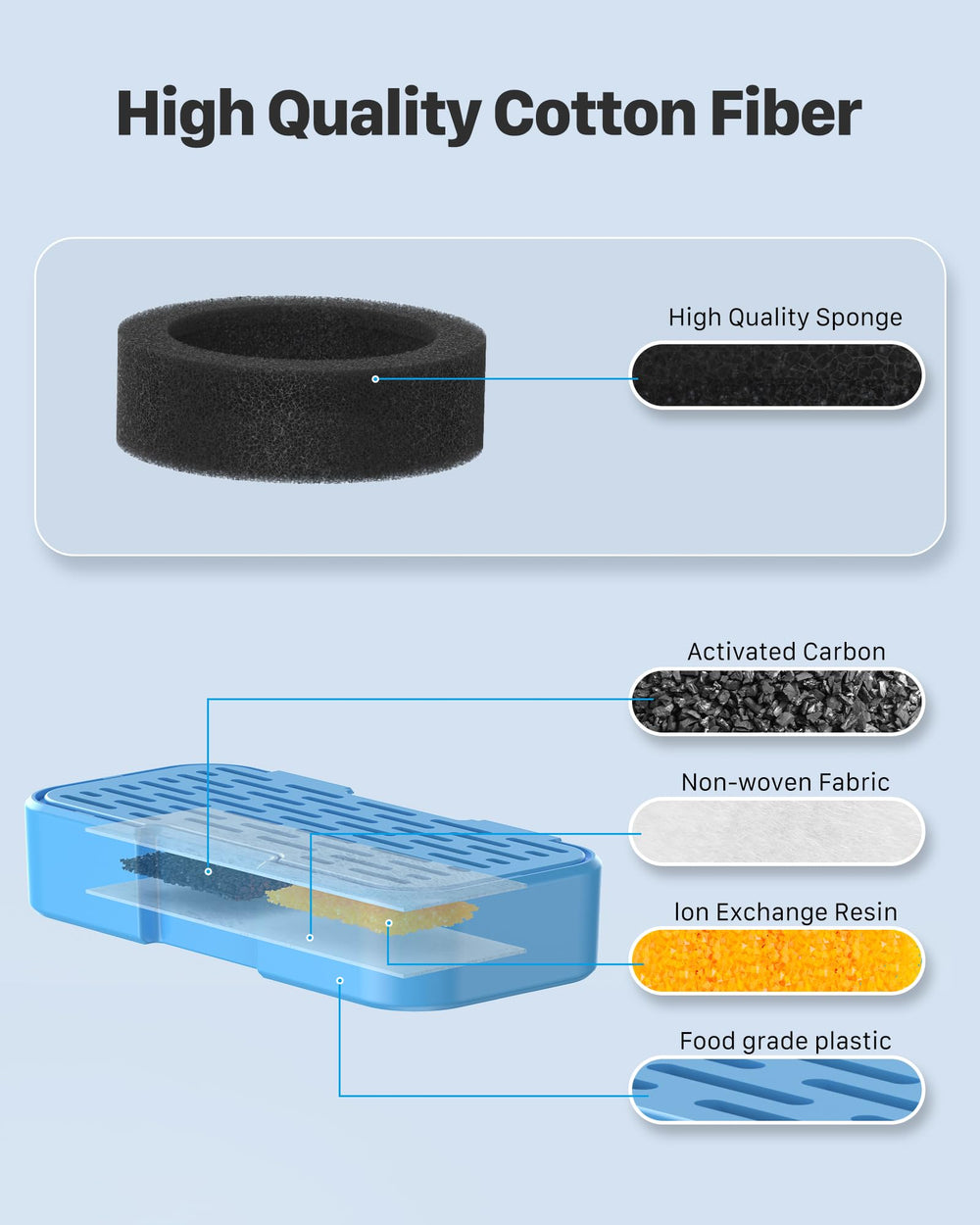 AOOGITF sponge pack included supports pre-filtering in the system.
