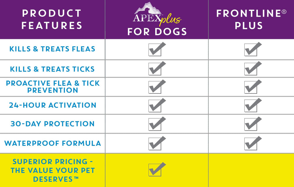 Month-by-month protection calendar graphic from Apex Plus packaging.