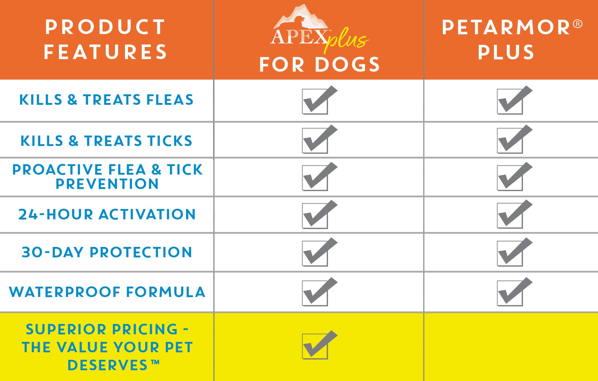 APEX PLUS 30-day protection label communicates month-long flea and tick prevention