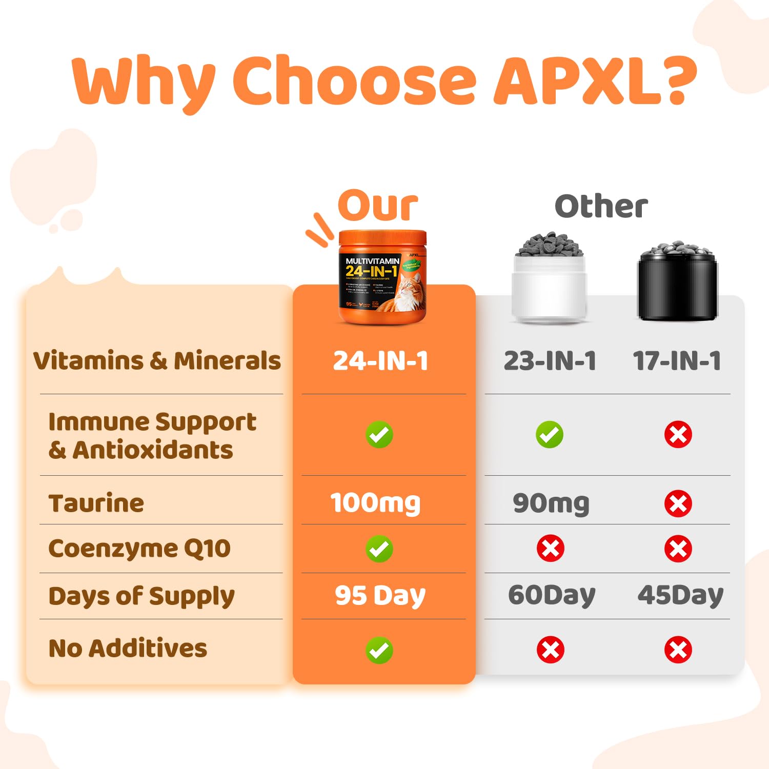 APXL cat multivitamin chicken flavor supports overall vitality.