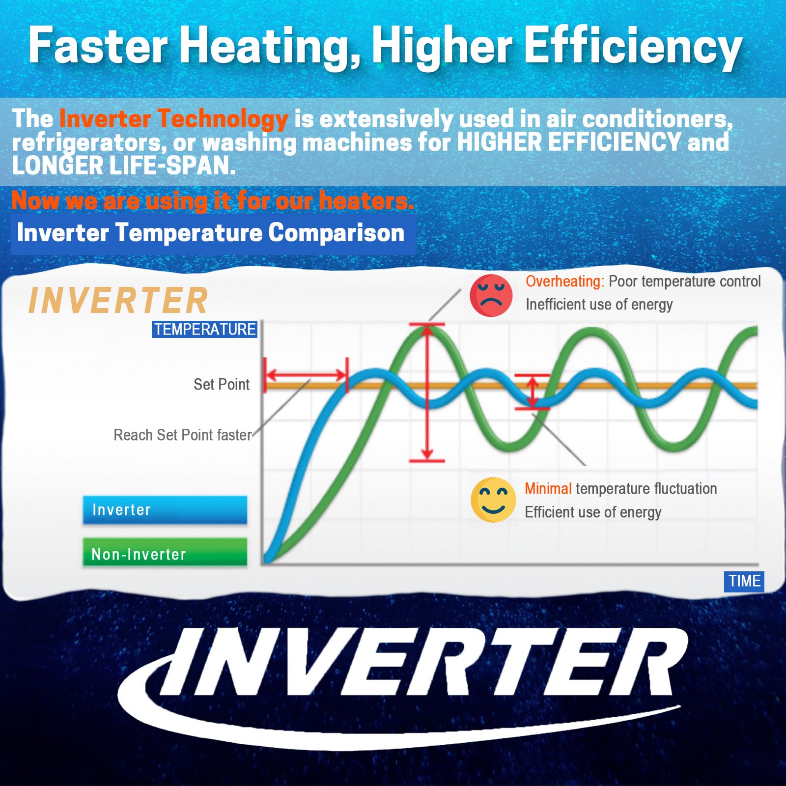 AquaMiracle Upgraded 15W heater uses inverter technology for fast, efficient heating.