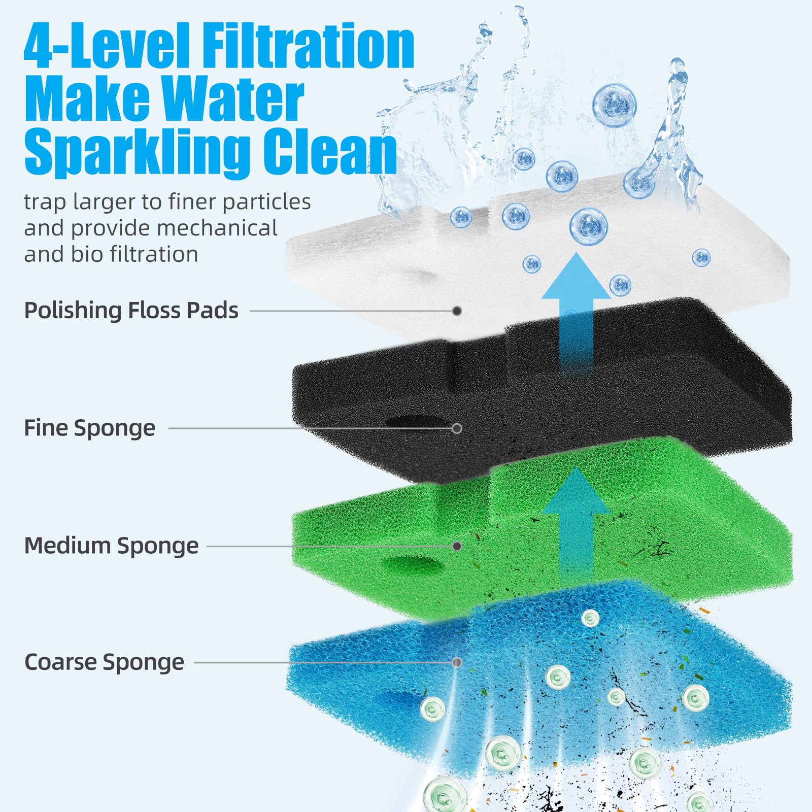 AQUANEAT sponge pad set in blue, green, and black for mechanical filtration