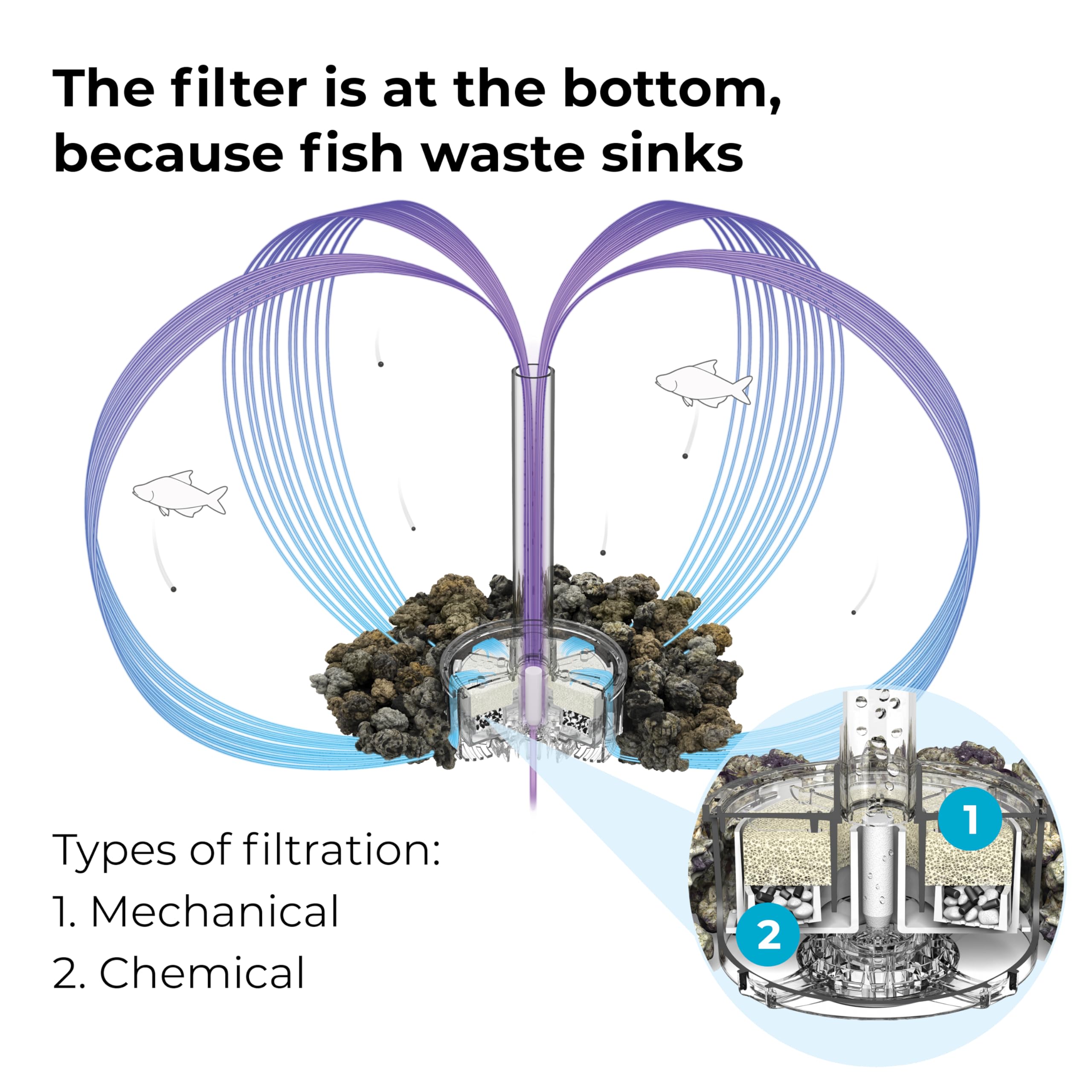 biOrb five-stage filtration diagram showing biological, mechanical, chemical, stabilization, and oxygenation