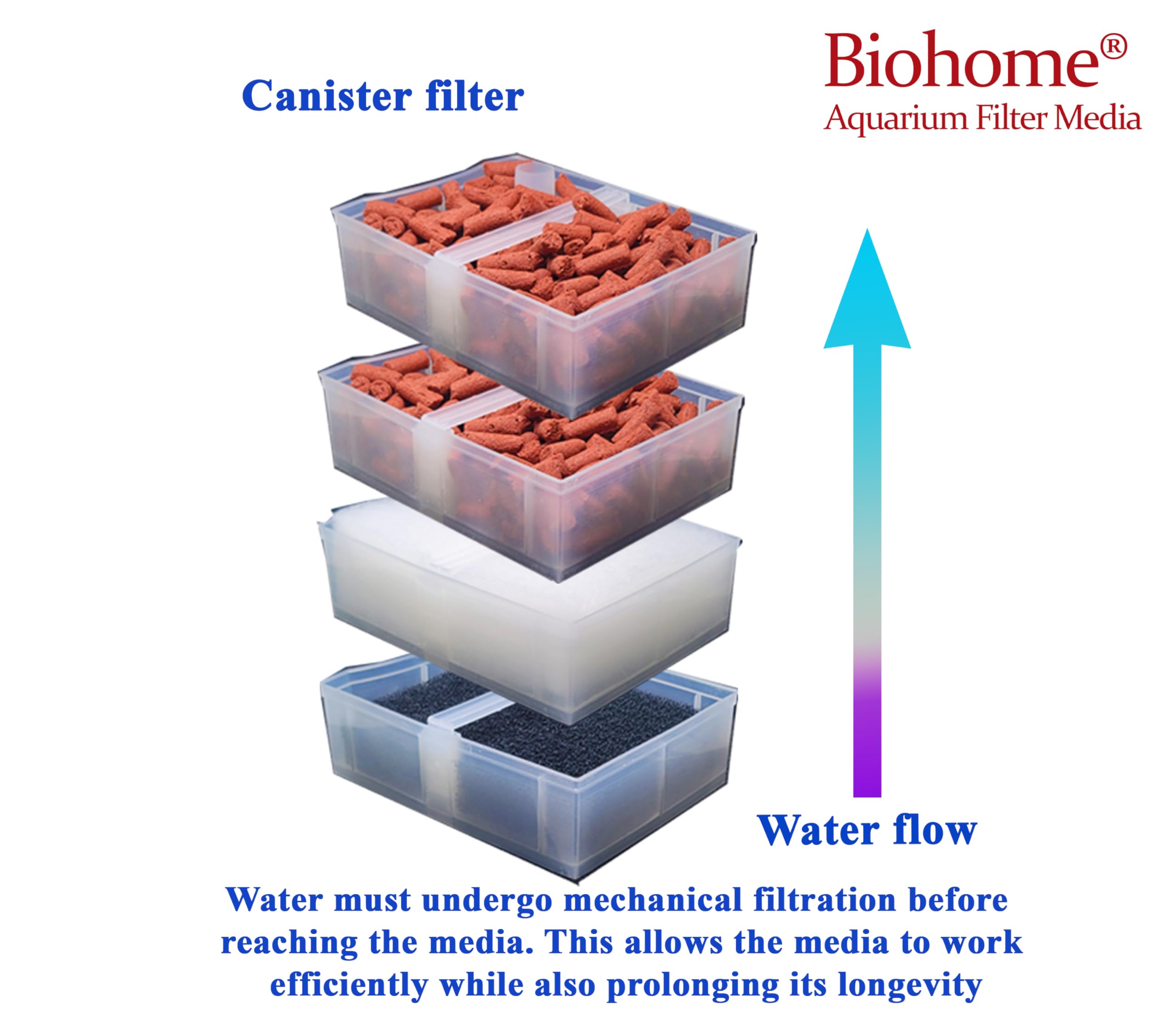 Biohome Ultimate Filter Media ready for canister installation in hobbyist aquariums