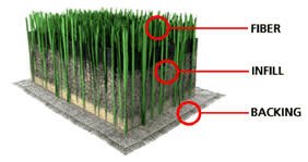 BioTurf odor absorption at source keeps artificial grass fresh by trapping moisture and ammonia.