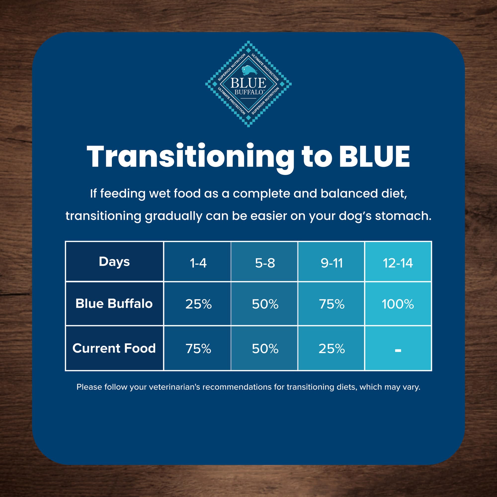 Blue Buffalo chicken-first ingredient visual emphasizes quality protein