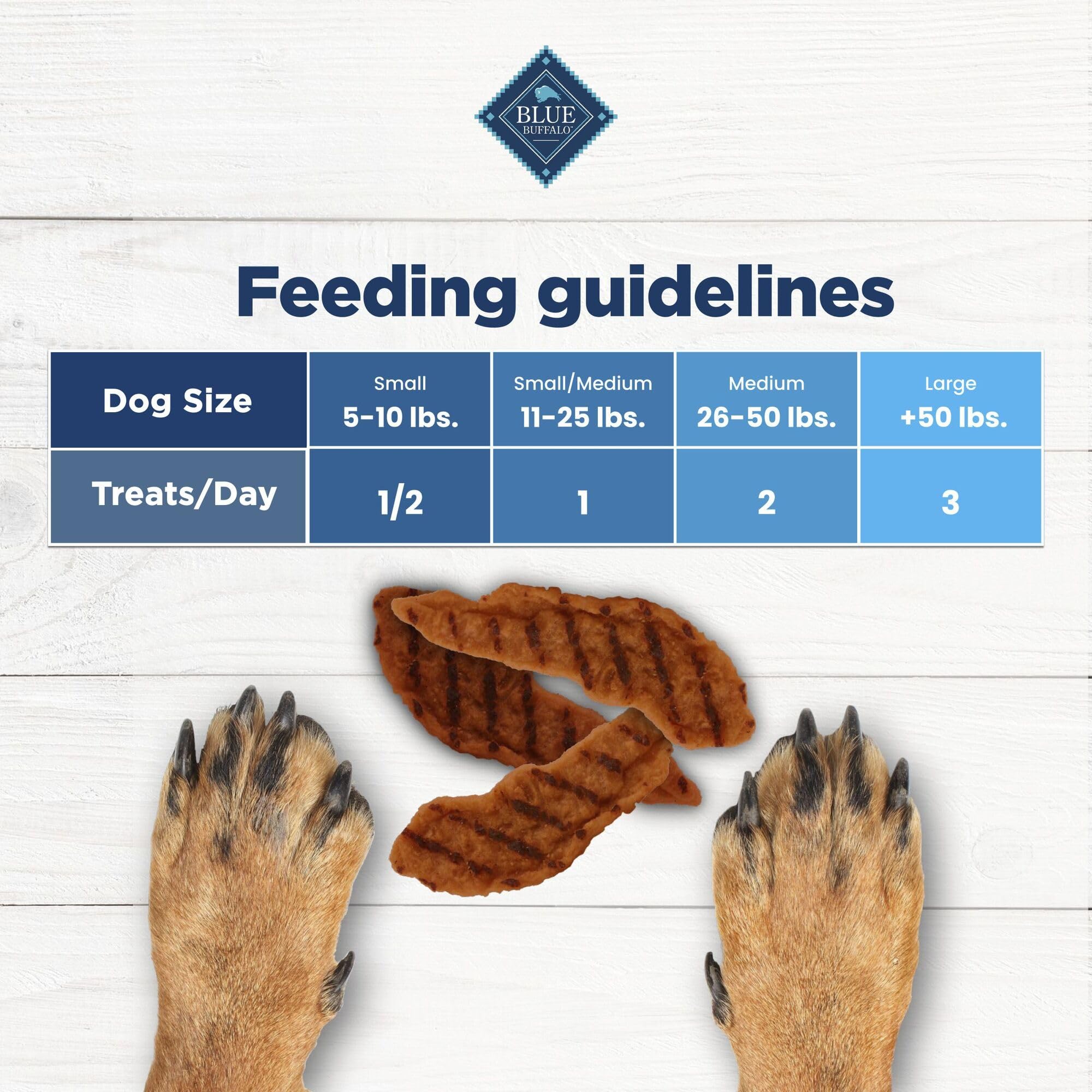 Blue Buffalo Nudges Grillers no poultry by-products or corn on ingredients.