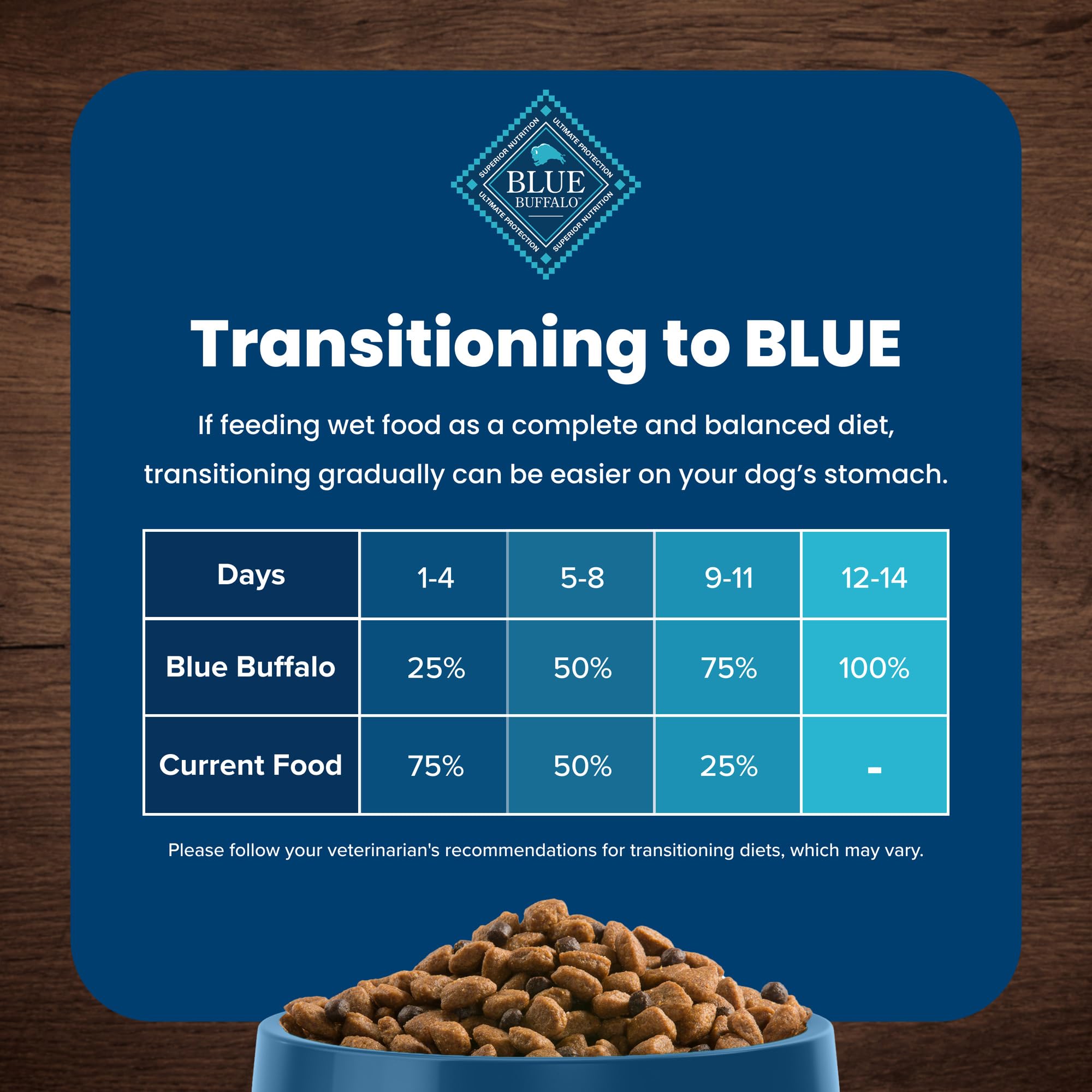Real lamb first ingredient signals high-quality protein from Blue Buffalo.