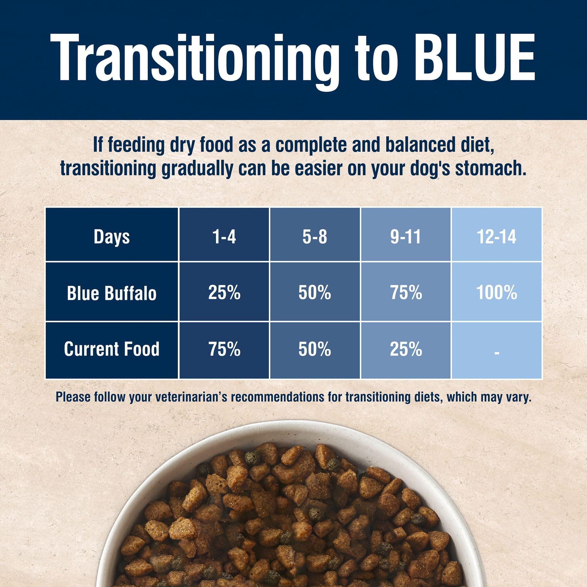 Blue Buffalo veterinarian nutritionist formulated product shown for informed feeding
