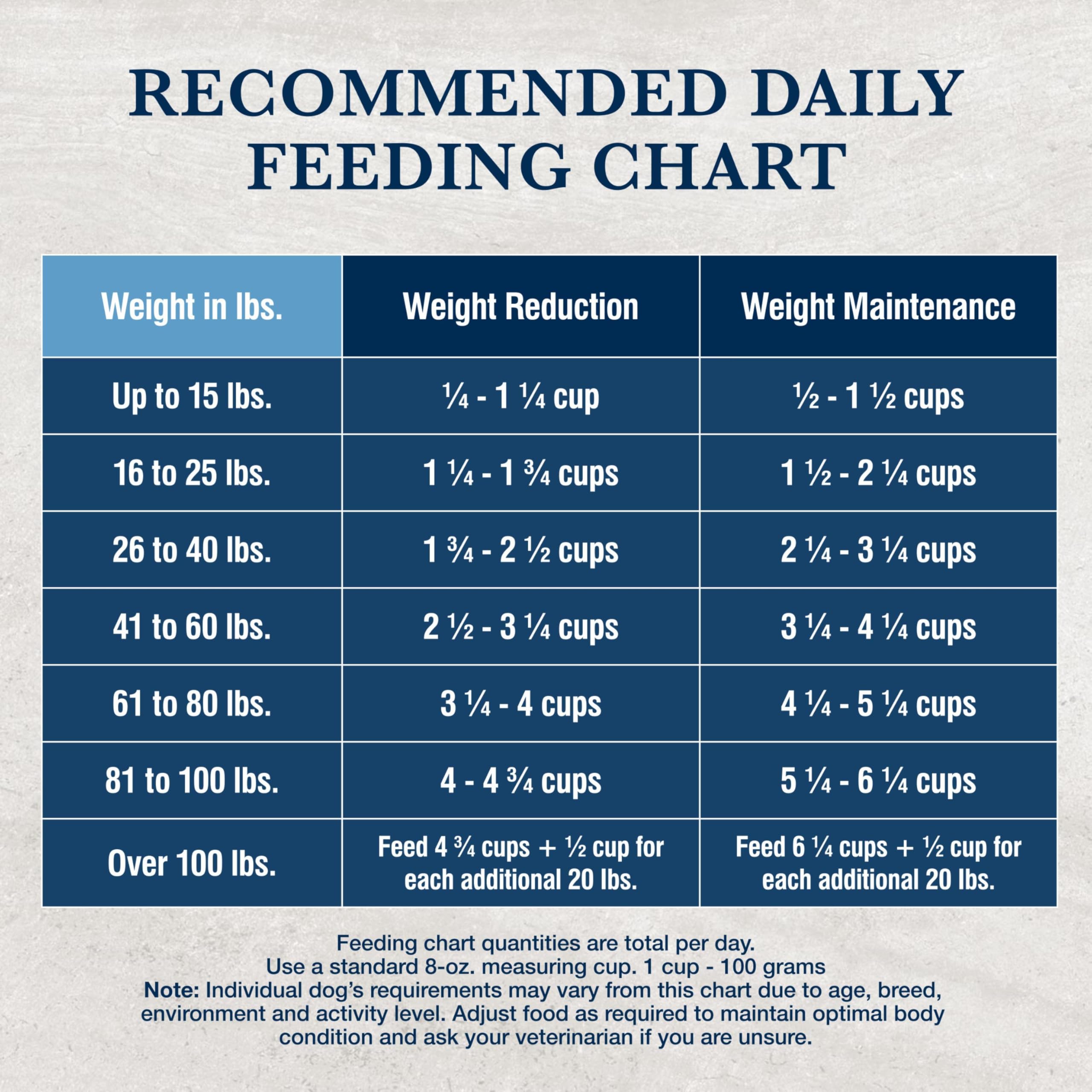 Blue Buffalo W+U enhanced packaging graphics emphasize product benefits.