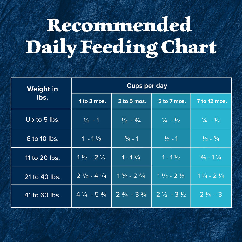 Blue Buffalo Wilderness 28-lb bag image demonstrates long-lasting puppy meals.