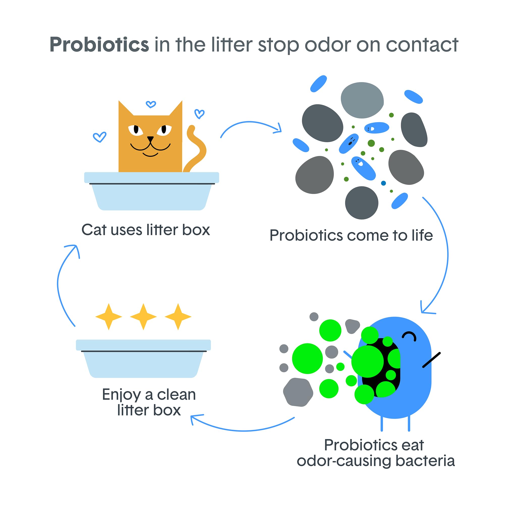 BoxiePro litter works with all litter box types for versatility