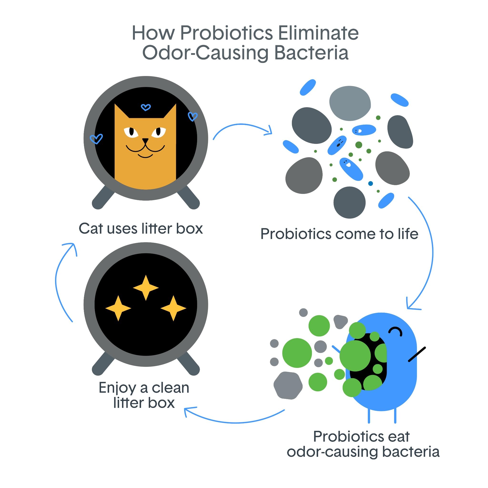 BoxiePro Bot fast-forming clumps maintain box cleanliness through cycles.