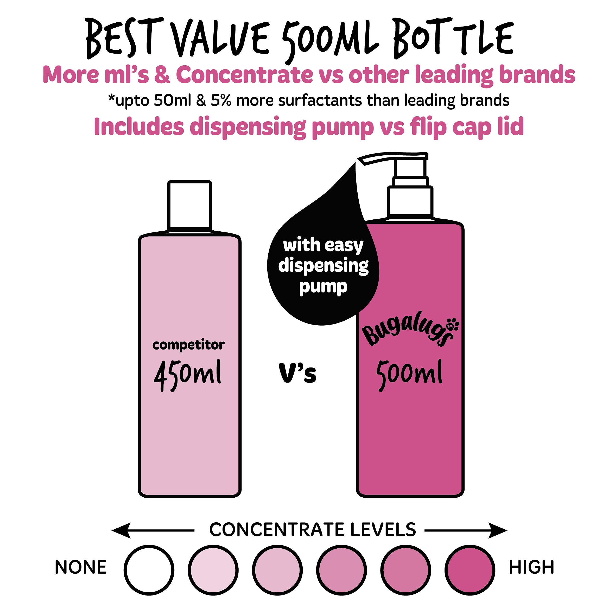 BUGALUGS Baby Fresh Shampoo dilution rate illustrates 20:1 economy.