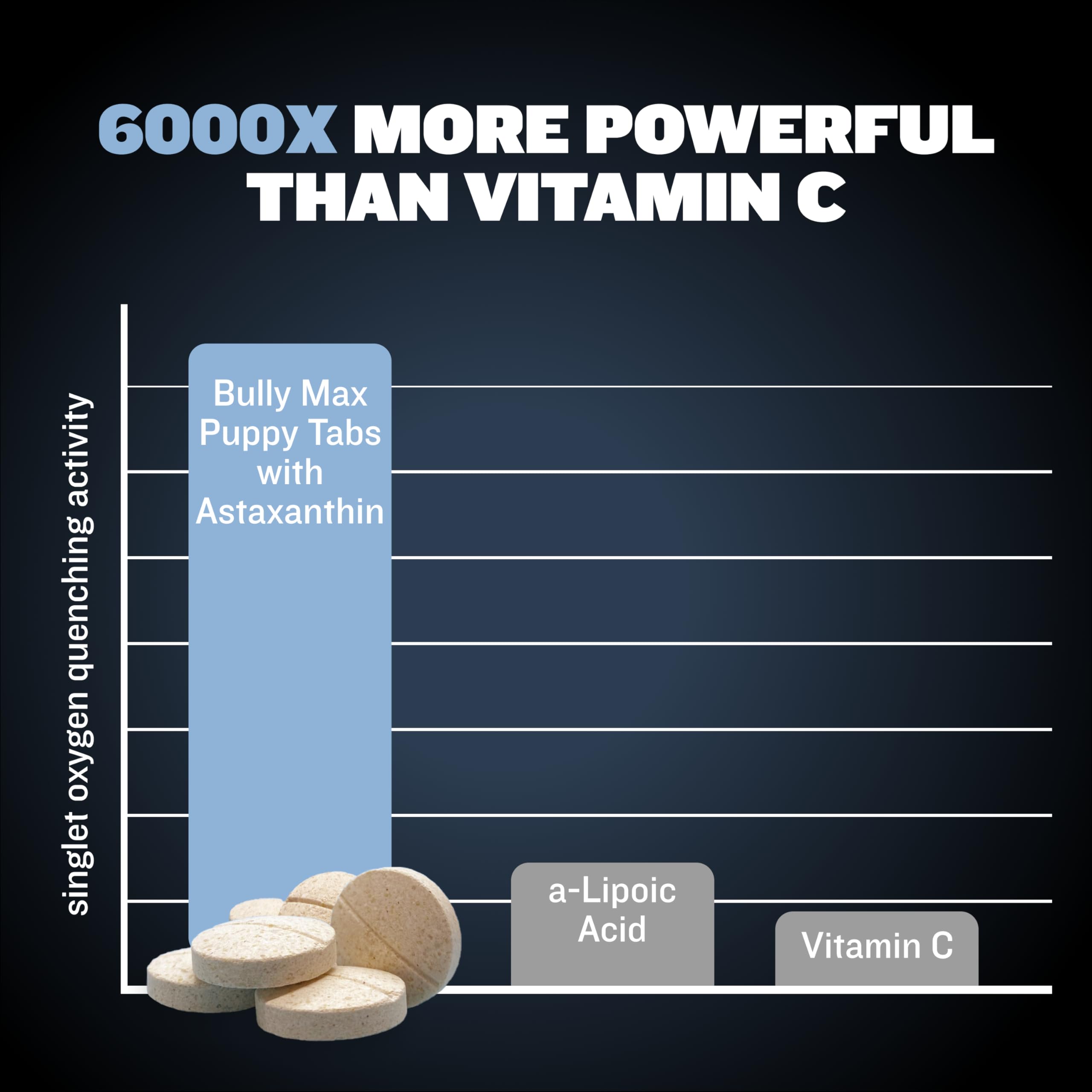 Turmeric-infused Bully Max dog vitamins for natural anti-inflammatory potential.