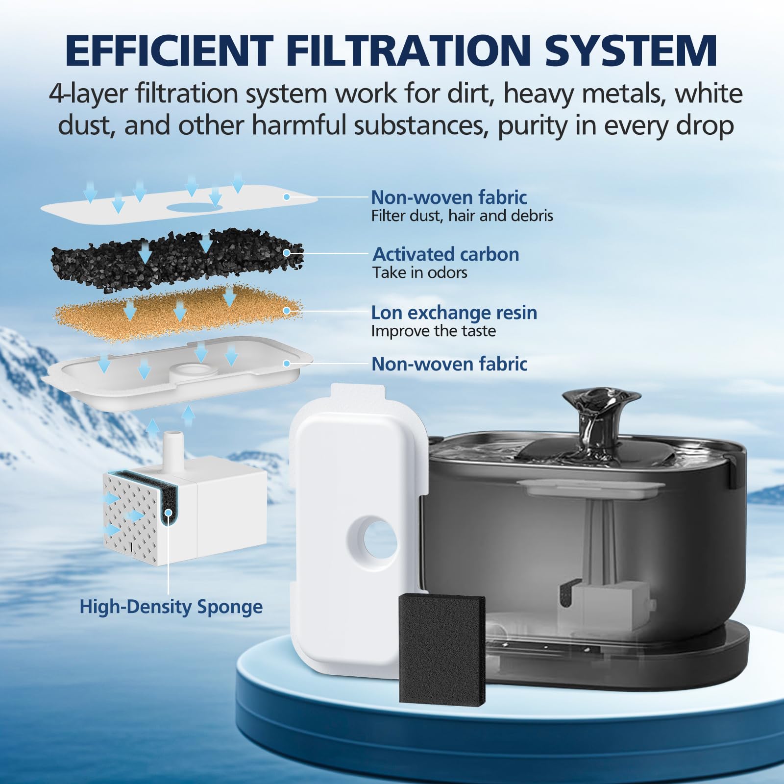 Cabiclean multi-layer filtration diagram highlighting carbon, resin, and sponge stages