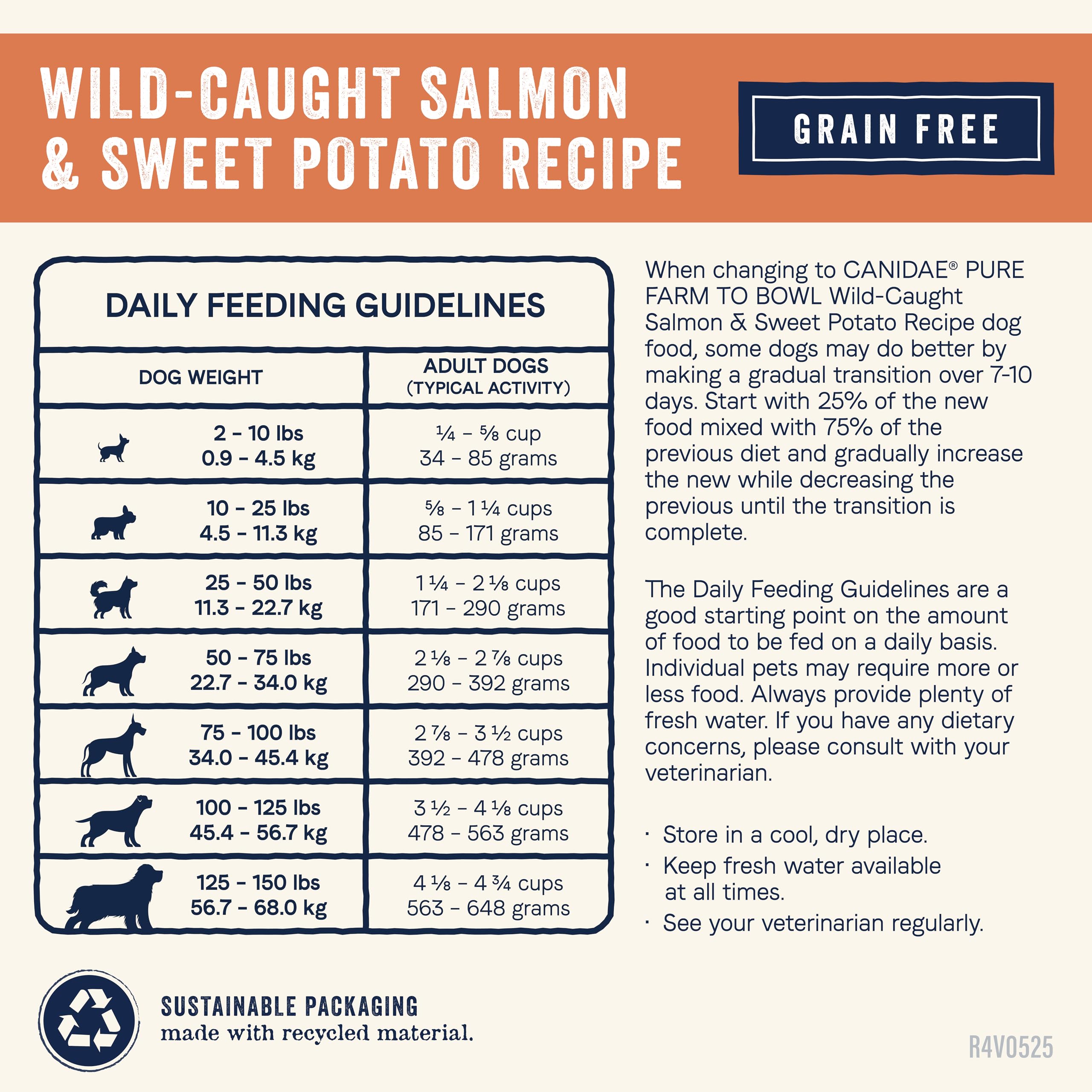 CANIDAE Pure Farm to Bowl omega-3 rich salmon on pack supports coats.