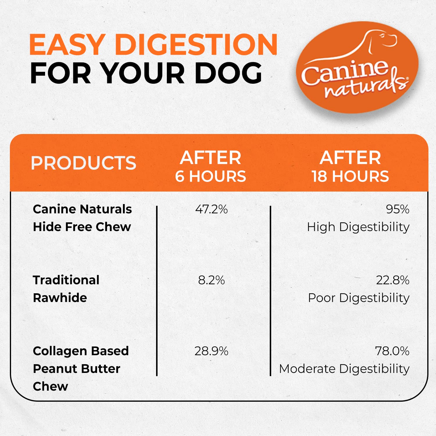 Canine Naturals Peanut Butter Chew digestibility test scene hints lab-backed results.