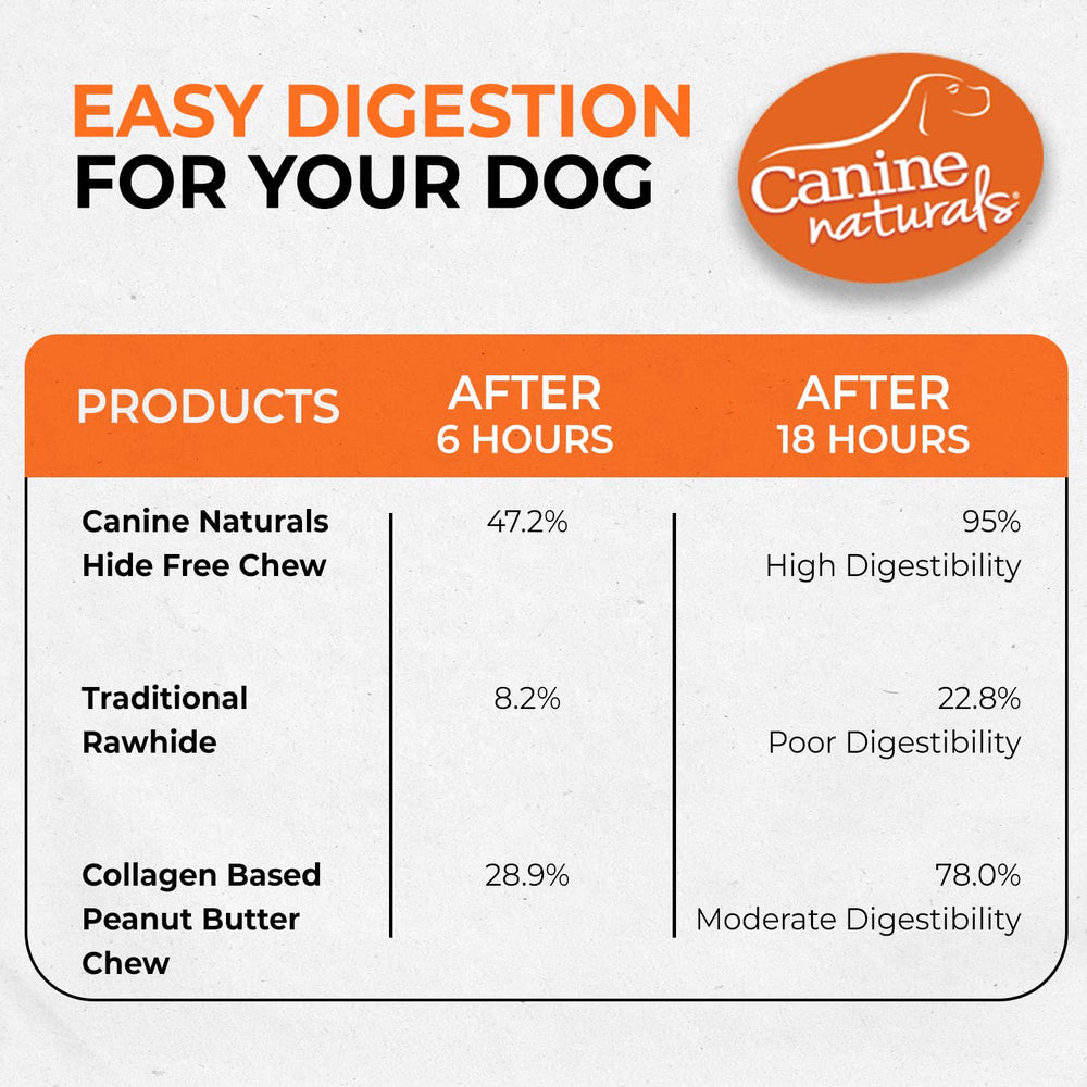 Canine Naturals Peanut Butter Chew digestibility test scene hints lab-backed results.
