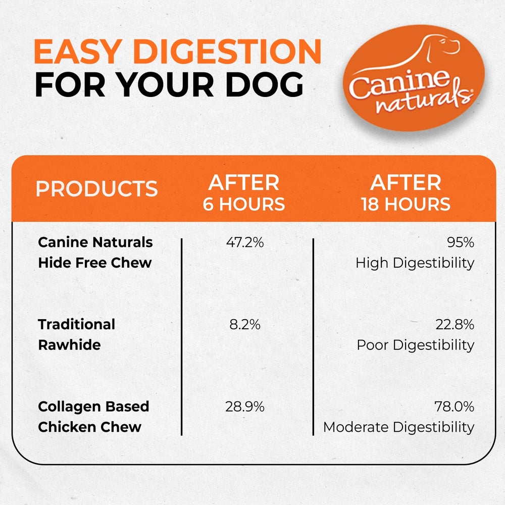 Canine Naturals USA sourced chicken is the first ingredient.