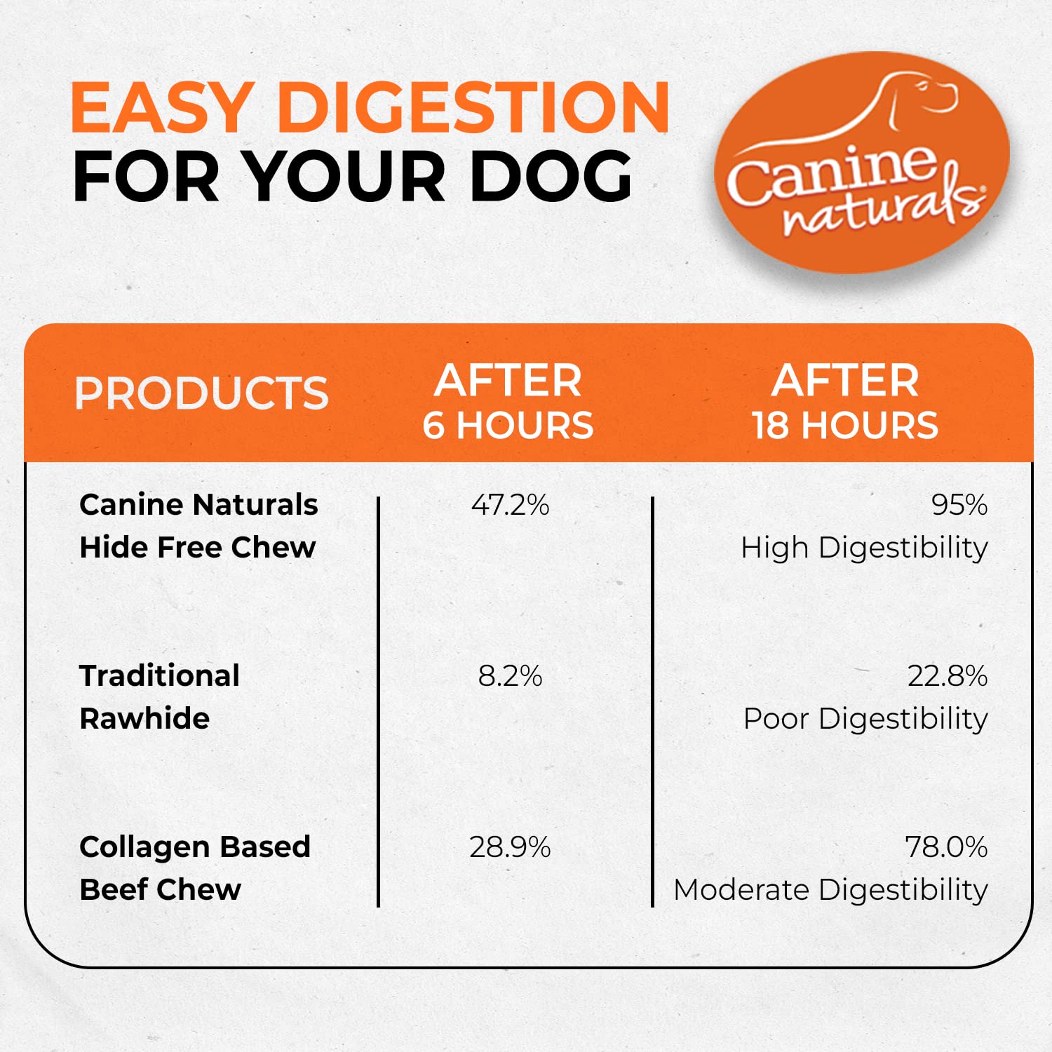 Canine Naturals single-protein beef recipe suited for dogs needing poultry-free options.