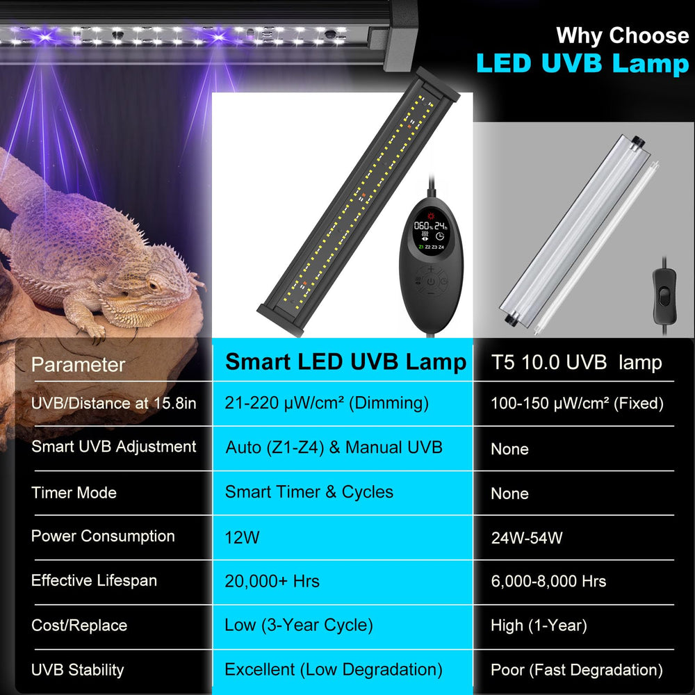 Capybland UVB light 4-auto-modes controller shows day-night cycle for pets' routine.