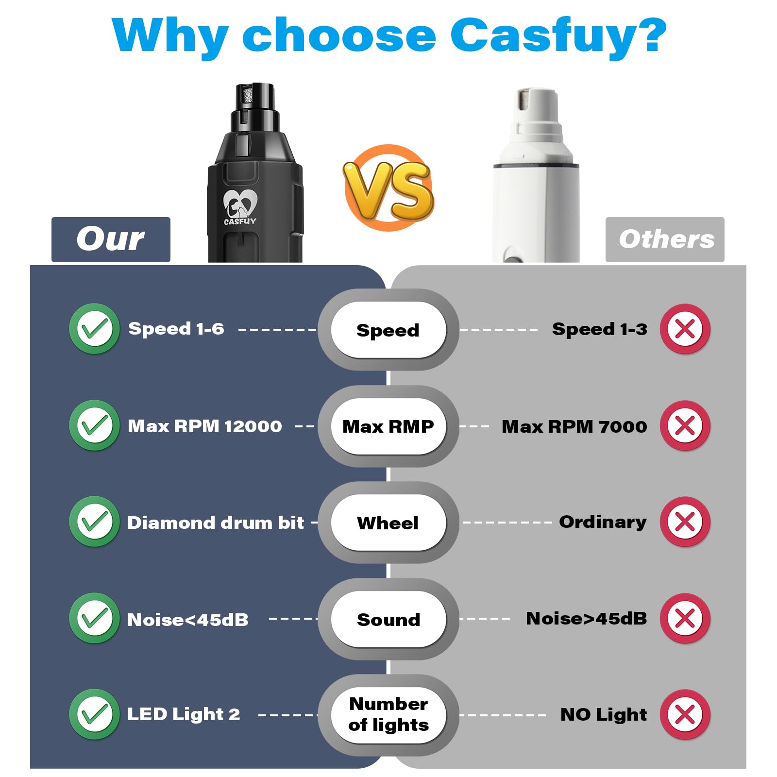 Casfuy 6-Speed versatility supports small to large dogs' nail needs.
