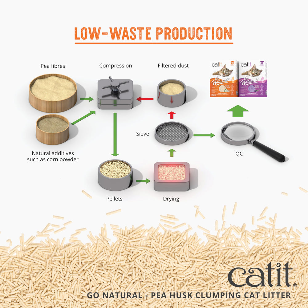 Catit Go Natural litter packaging demonstrates flushable, eco-friendly disposal.