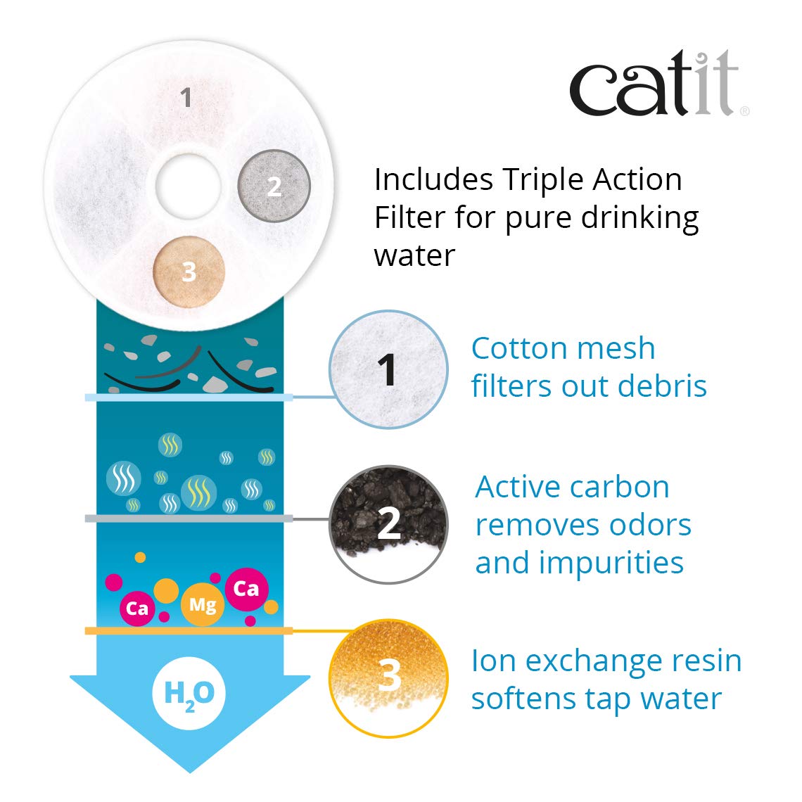 Catit pump with power cord, emphasizing energy-efficient operation for continuous hydration.